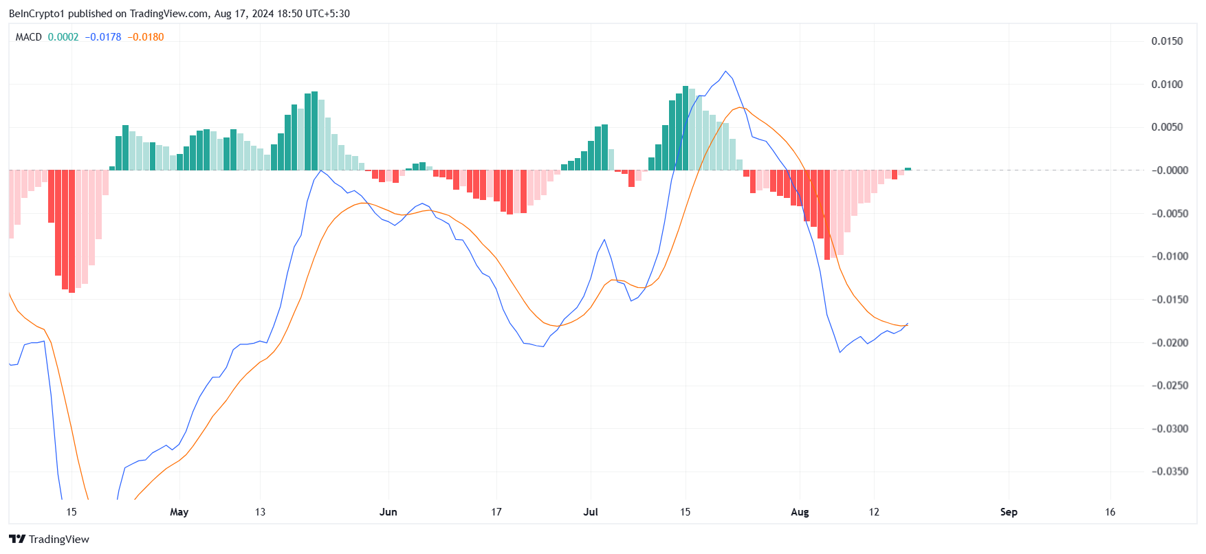 MACD di Cardano.