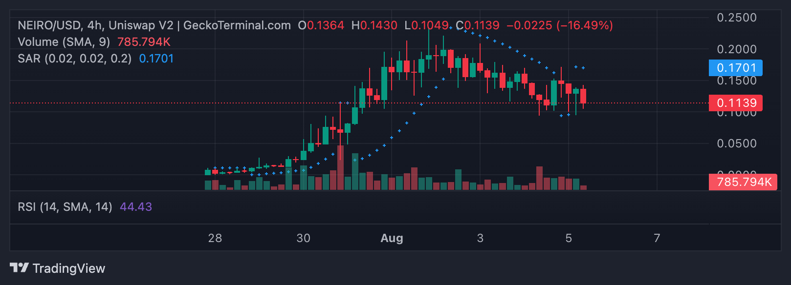 sar parabolico neiro