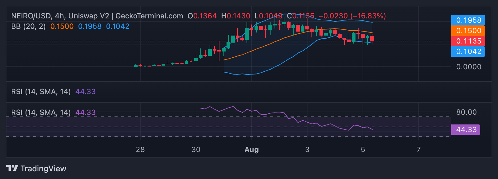 neiro rsi e bande di bollinger