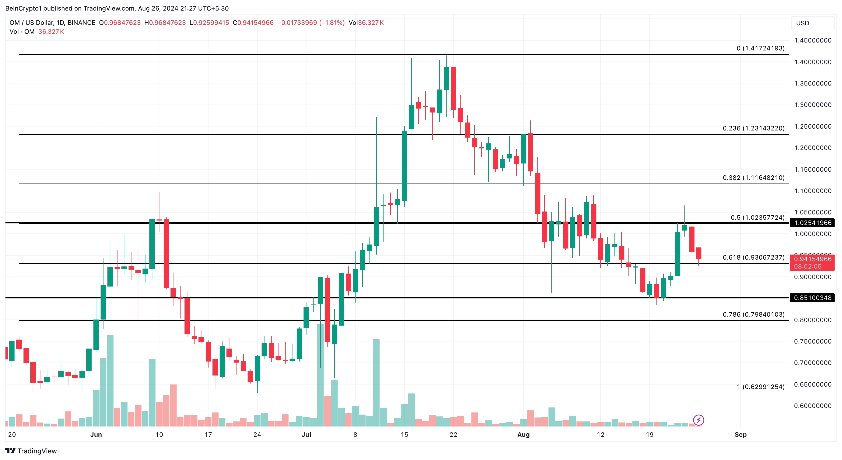 OM Crypto Analisi giornaliera.