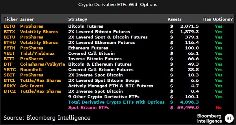 ETF derivati sulle criptovalute con scambiare opzioni, fonte: Nate Geraci su X