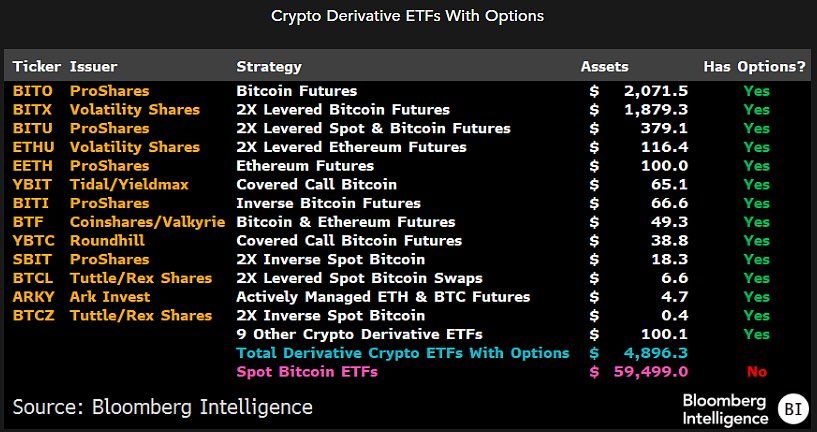 ETF derivati sulle criptovalute con scambiare opzioni, fonte: Nate Geraci su X