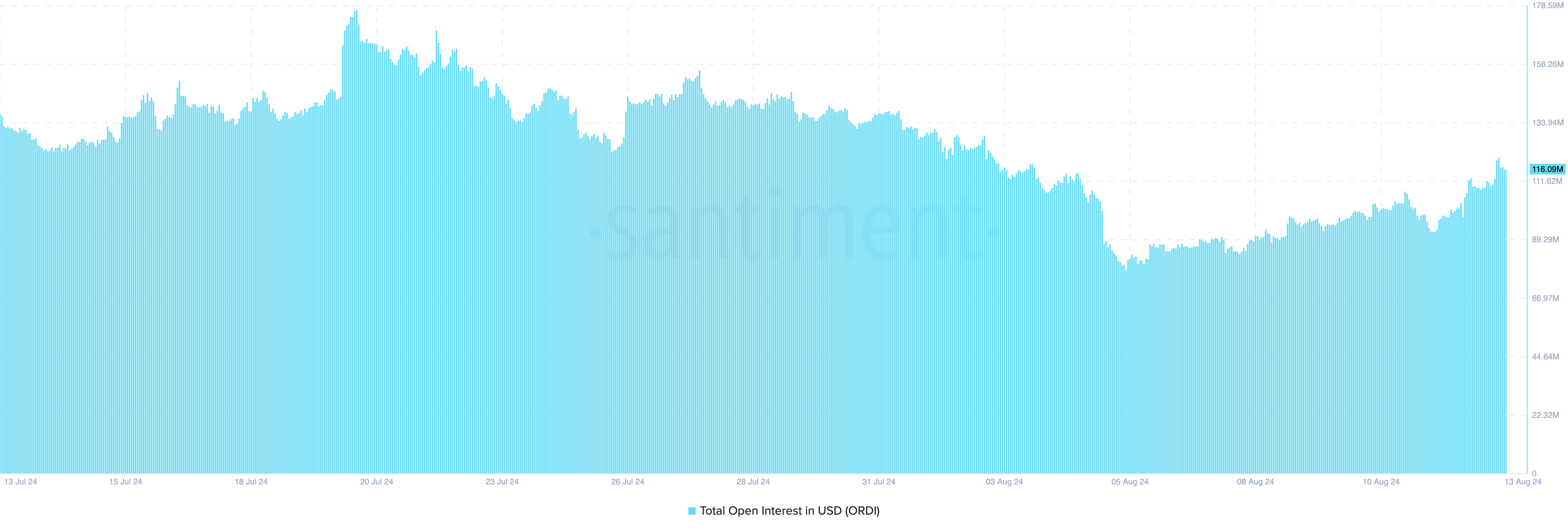 Open Interest di ORDI.