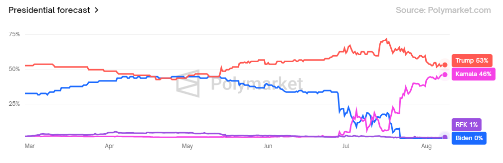 Probabilità di vittoria elettorale di Kamala Harris, Fonte: Polymarket