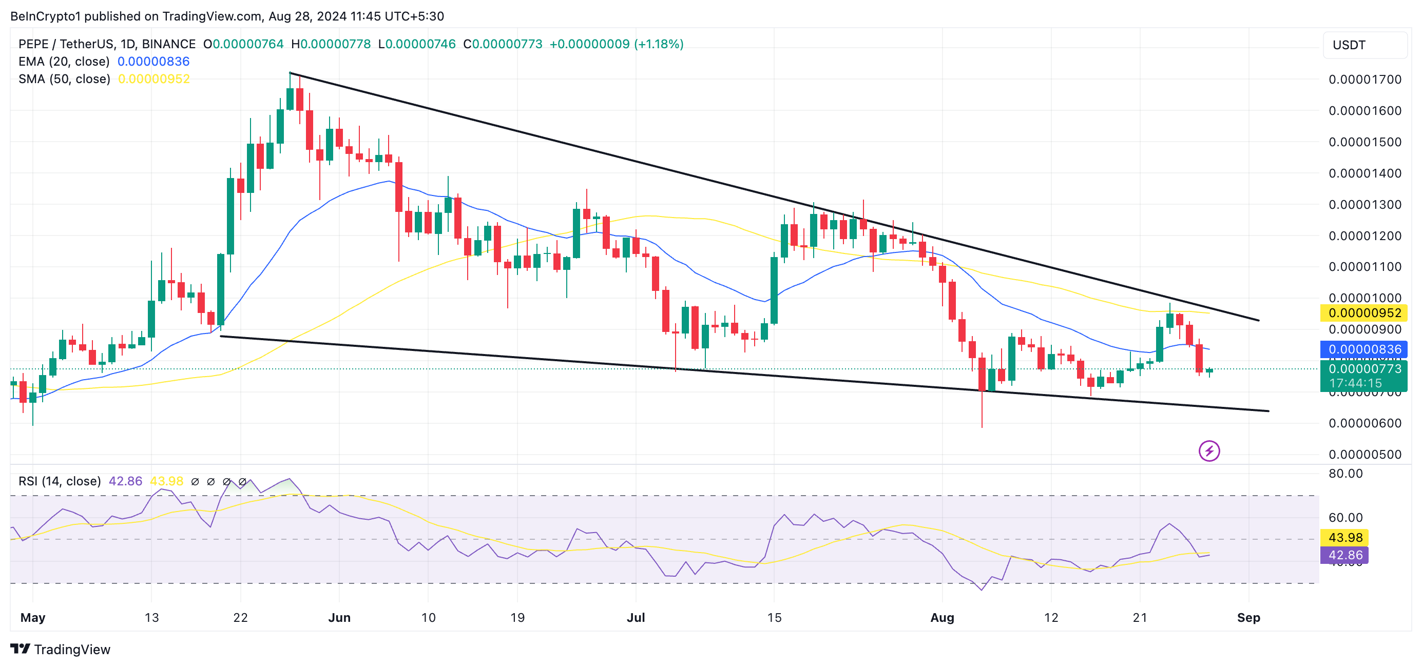 pepe 20-day ema e 50-day sma/ RSI