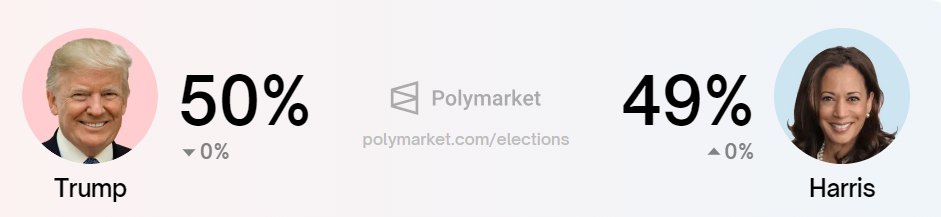 Probabilità di vittoria di Donald Trump contro Kamala Harris, Fonte: Polymarket