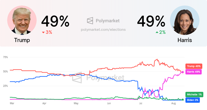 Probabilità di vittoria di Kamala Harris contro Donald Trump, fonte: Polymarket