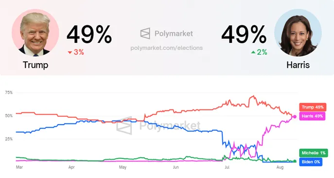 Probabilità di vittoria di Kamala Harris contro Donald Trump, fonte: Polymarket