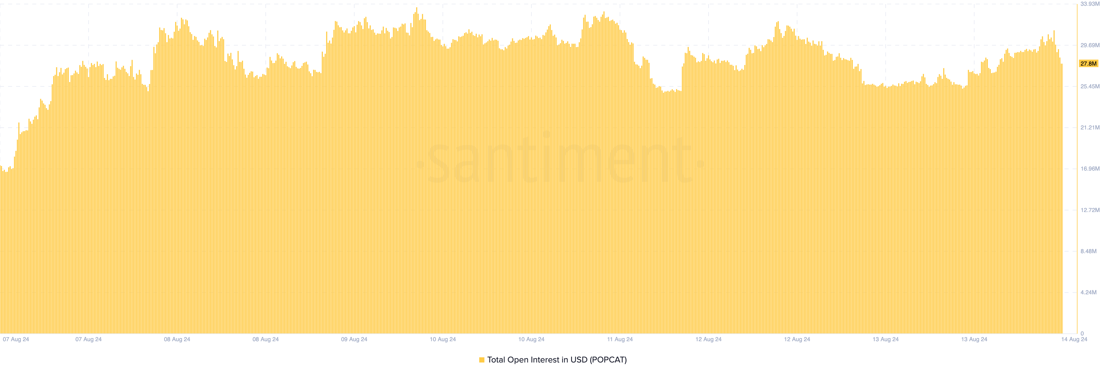 Open Interest di Popcat.