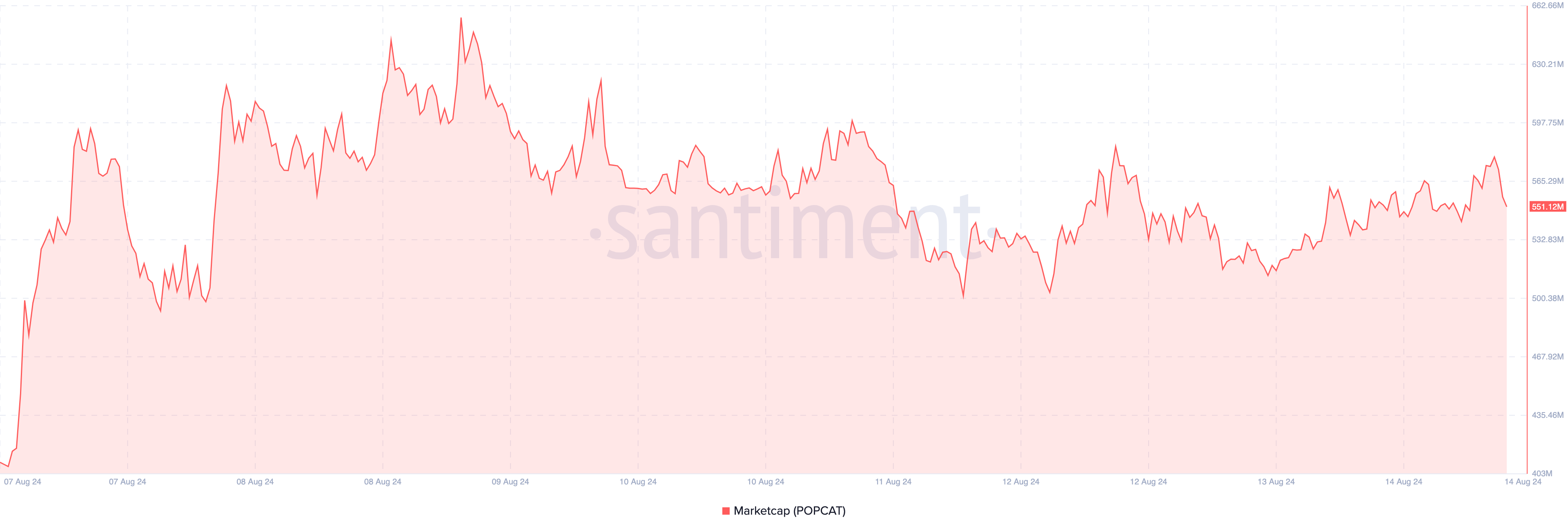 Capitalizzazione di mercato di Popcat.