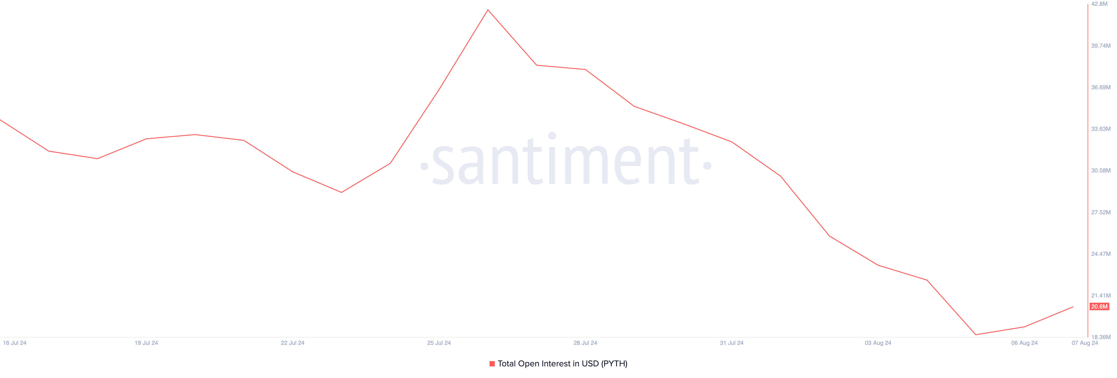open interest di pyth