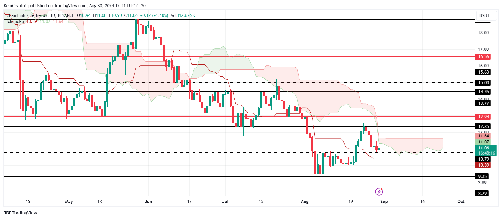 Nuvola di Ichimoku di Chainlink.
