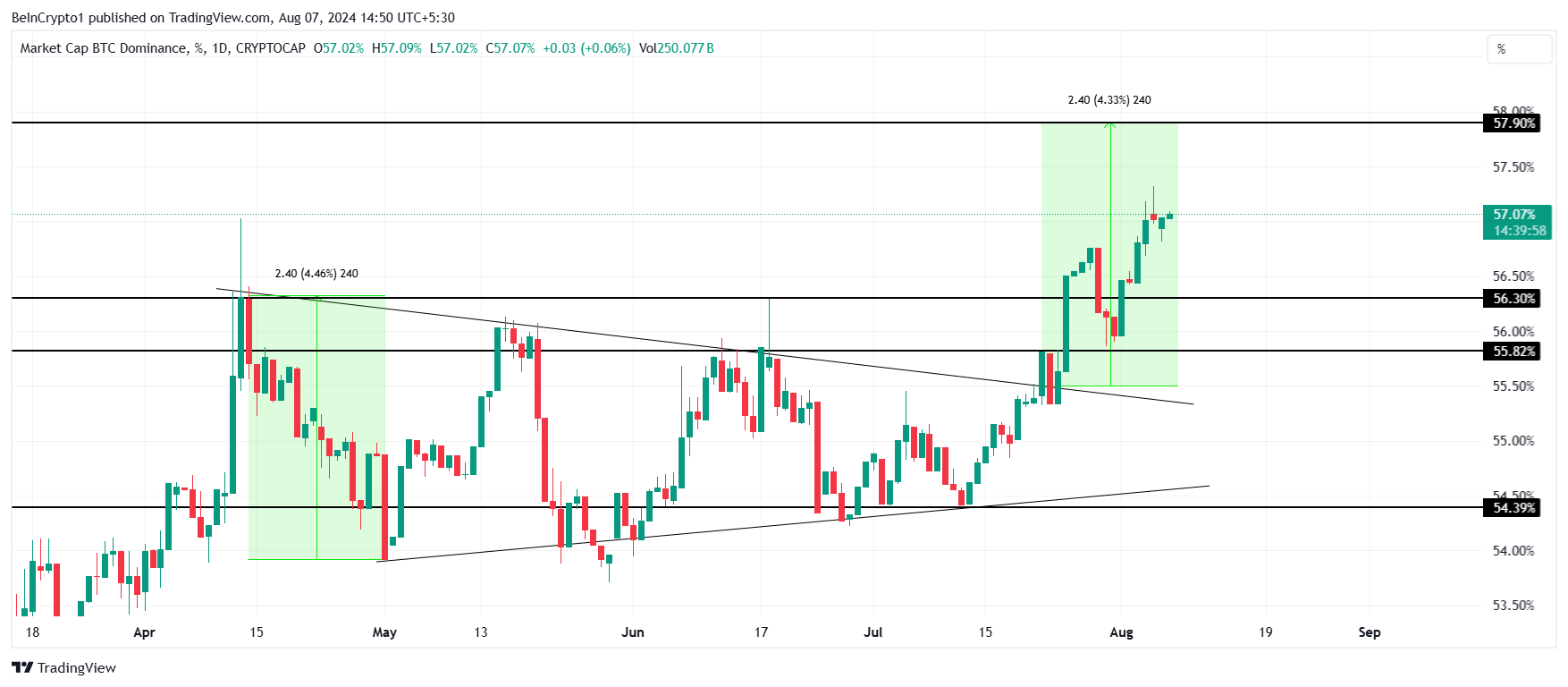 Dominio del Bitcoin.