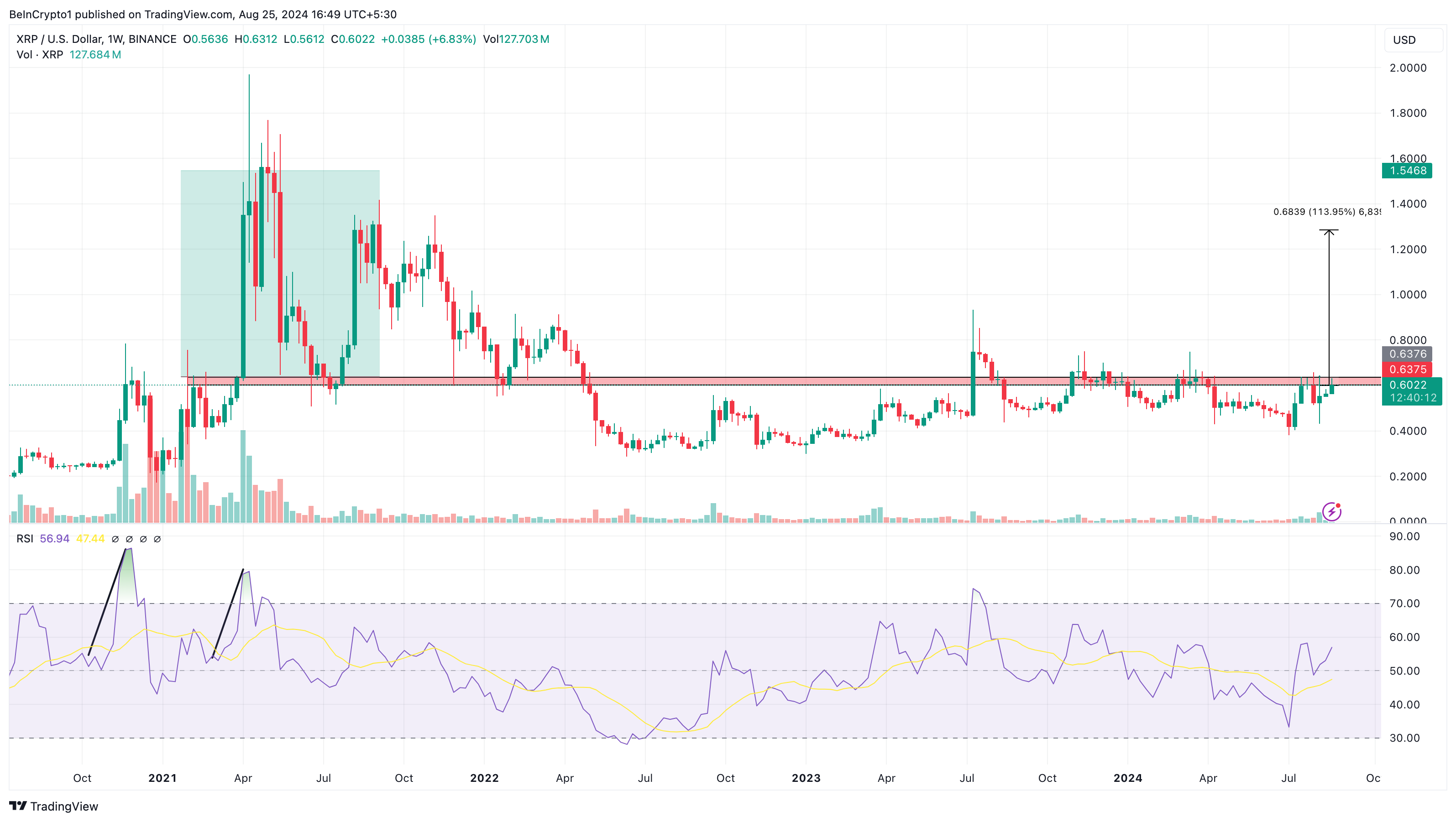 Analisi settimanale del Ripple.