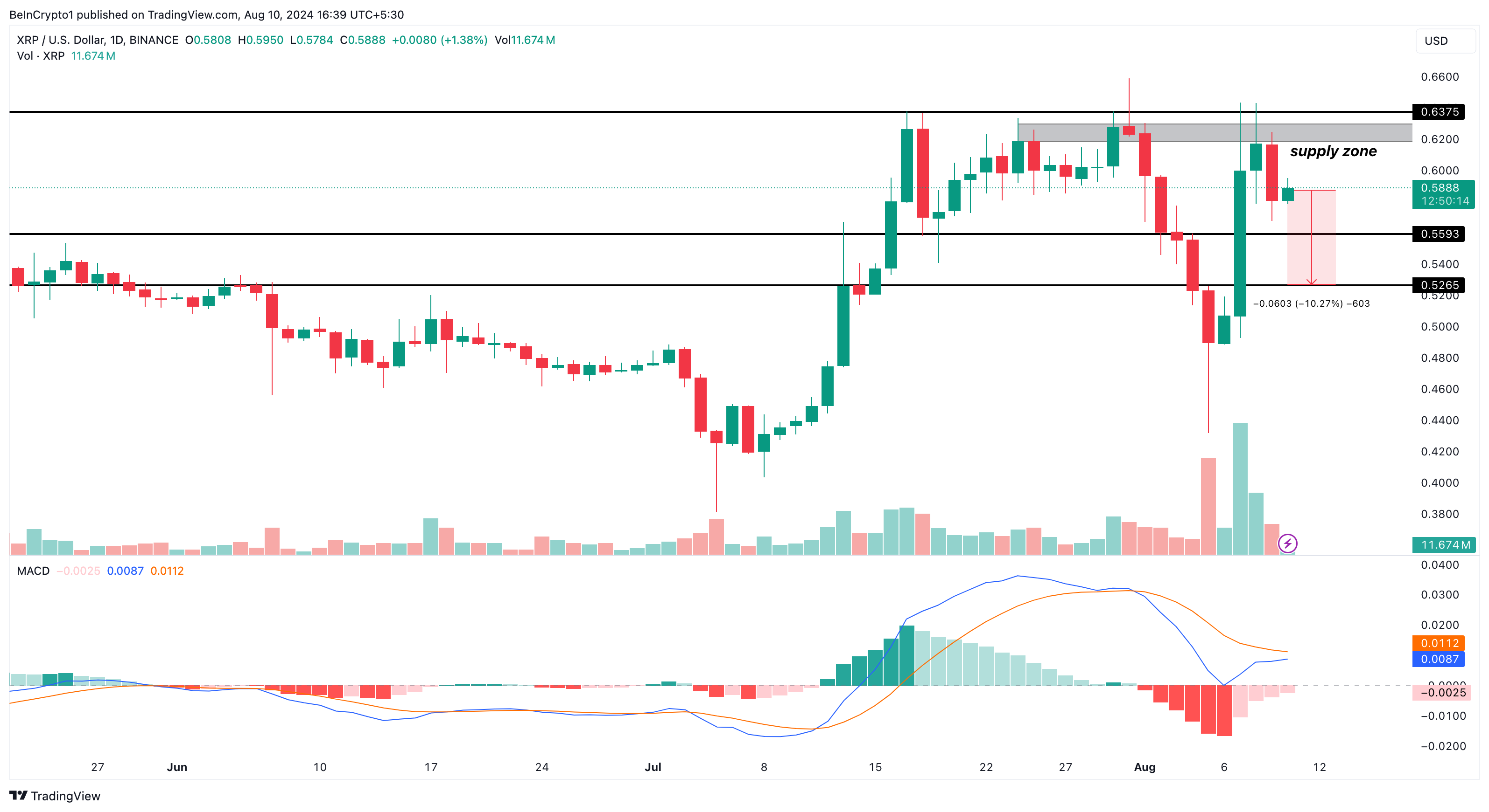 Analisi giornaliera di Ripple.