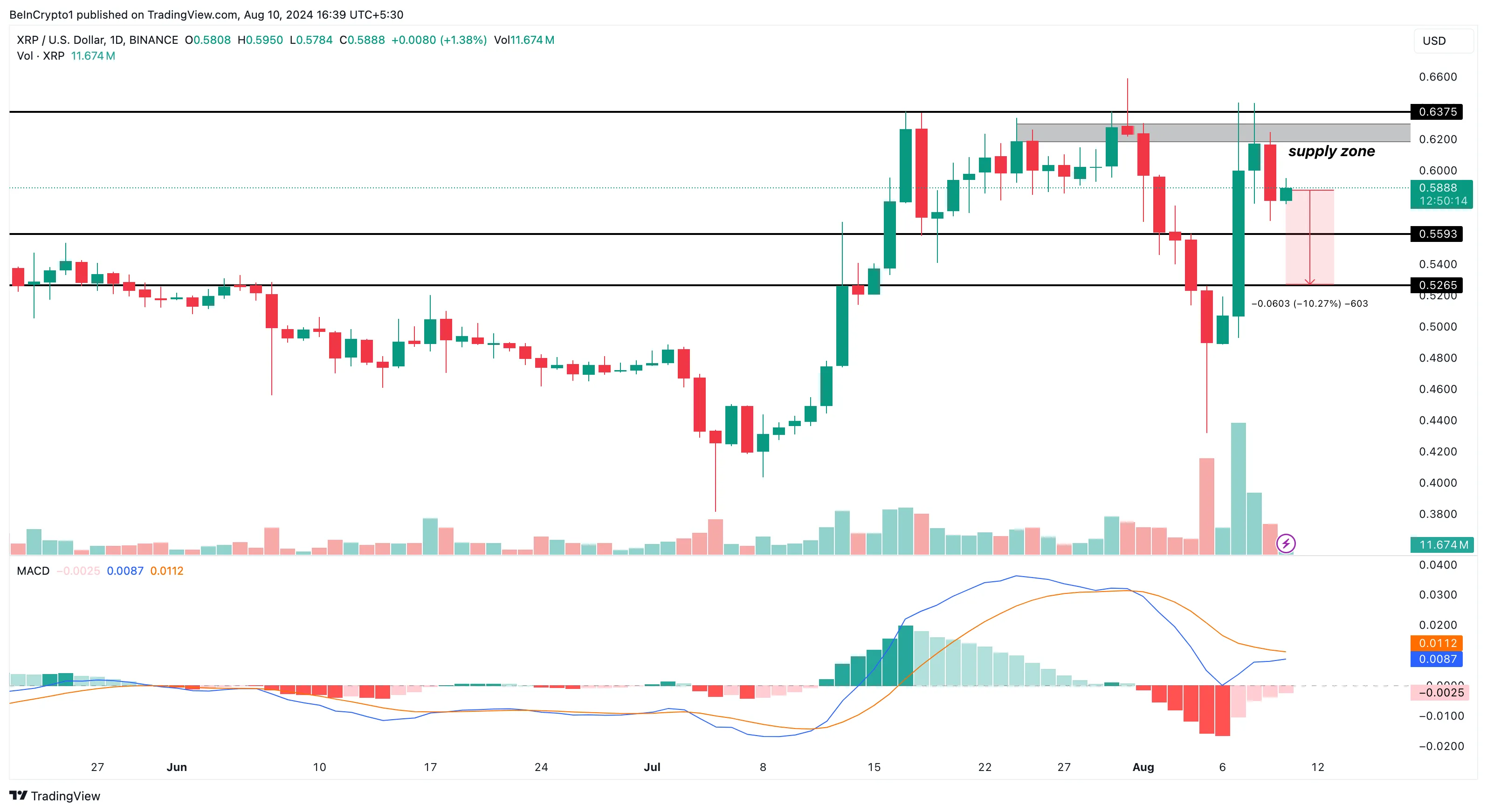 Analisi giornaliera di Ripple.