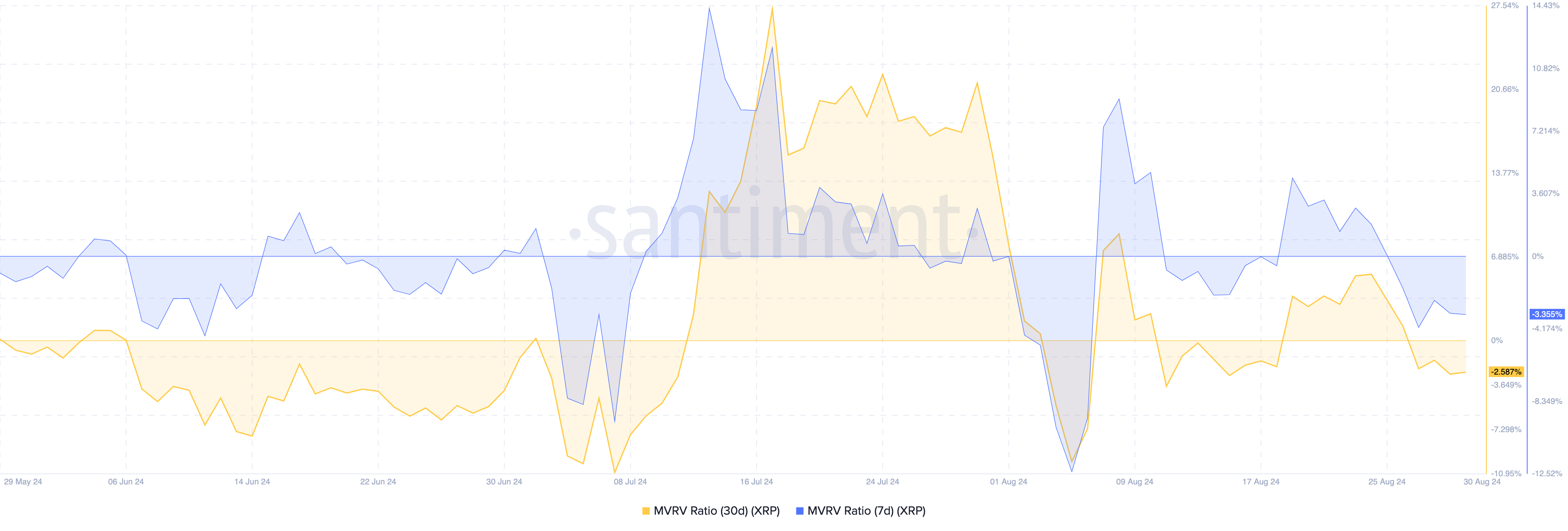 Rapporto MVRV di 30 giorni e di sette giorni di Ripple.