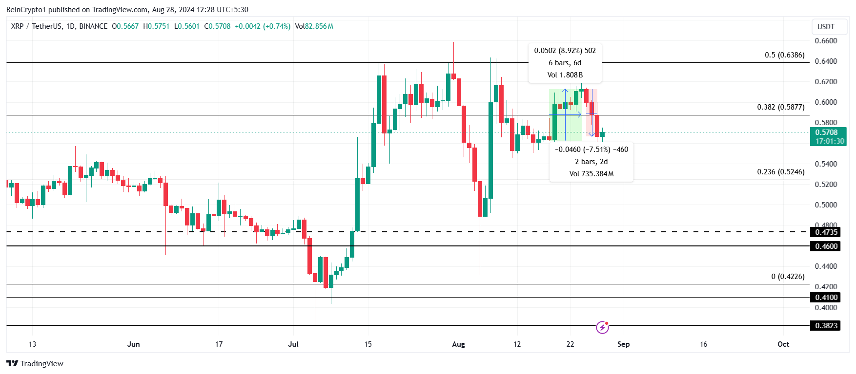 Analisi del prezzo di XRP.