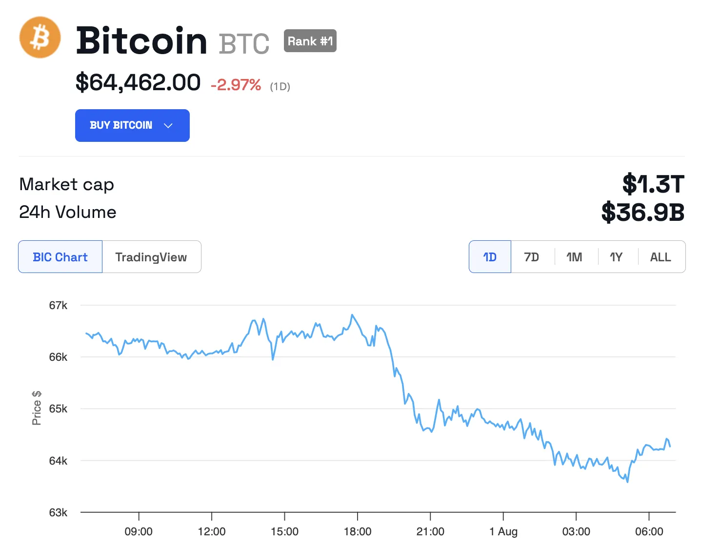 Rendimento del prezzo del Bitcoin. Fonte: BeInCrypto