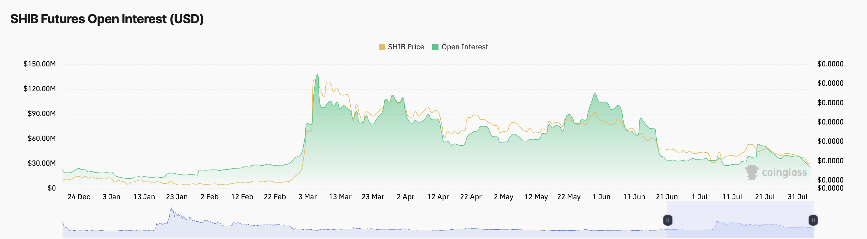 open interest dei contratti a termine shib
