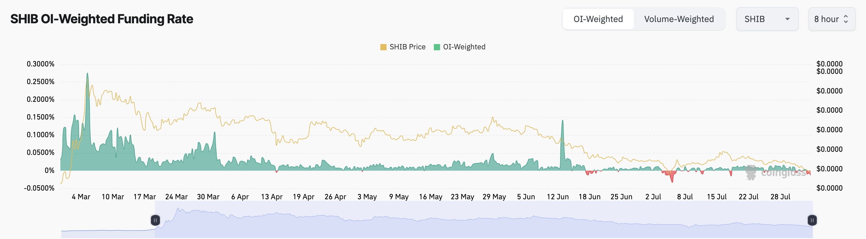 tasso di finanziamento shiba inu