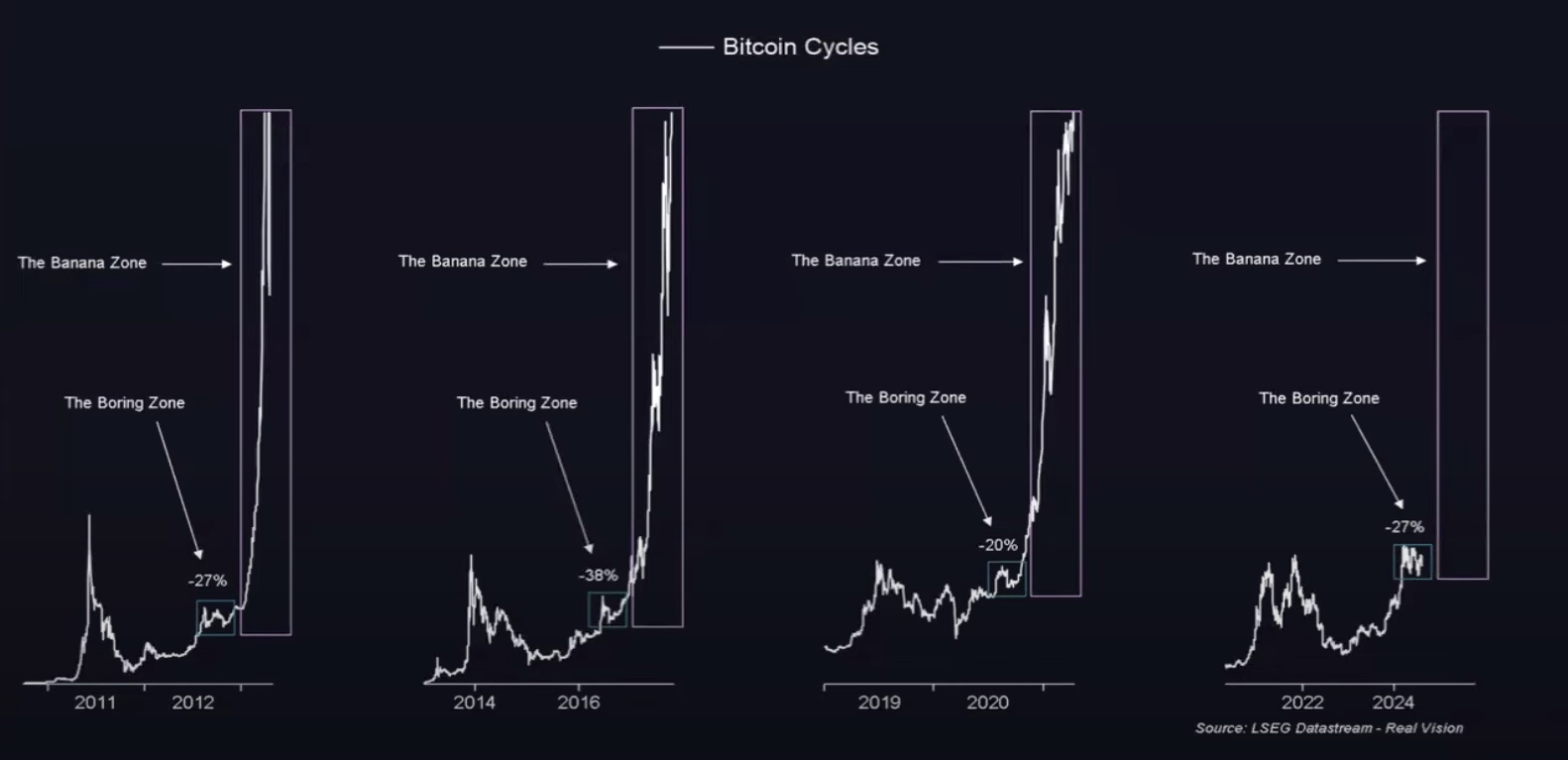 I cicli del Bitcoin e la zona delle banane