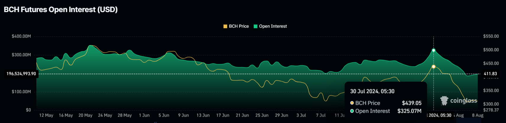 Tasso di finanziamento del Bitcoin Cash