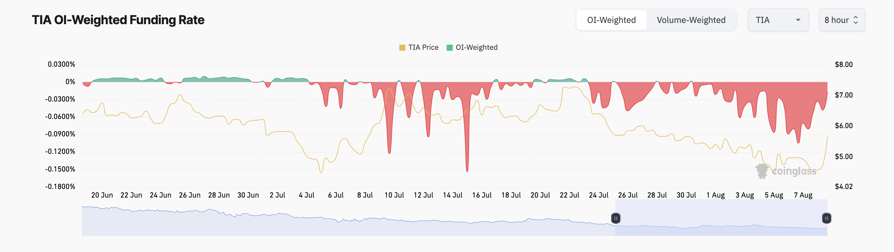 tasso di finanziamento celestia