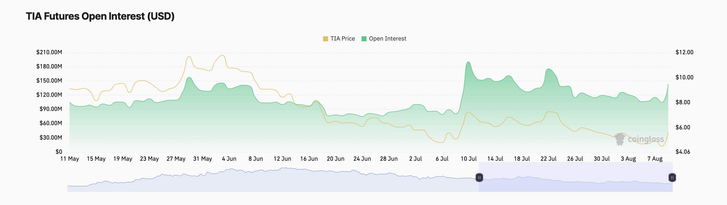 Contratti TIA a termine open interest