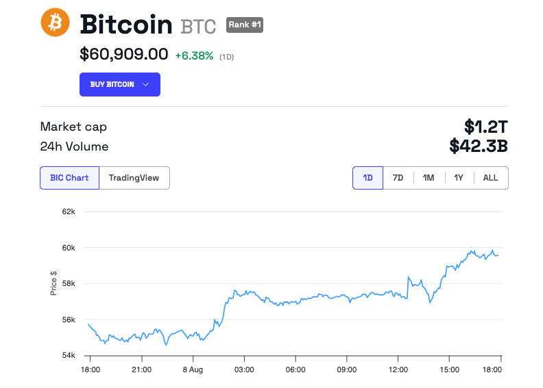 Rendimento del prezzo del Bitcoin