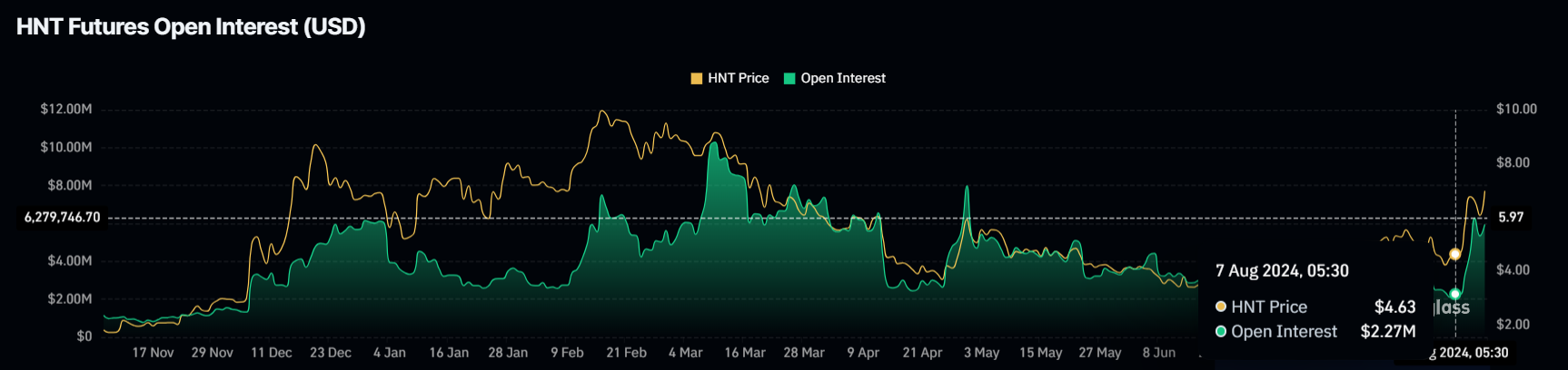 Open interest dell'elio.