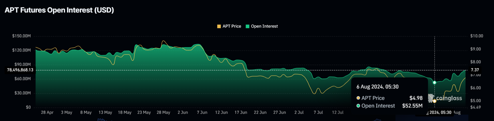 Open Interest di Aptos.