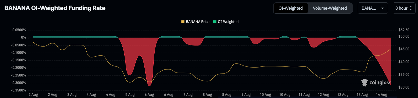 Tasso di finanziamento BANANA.