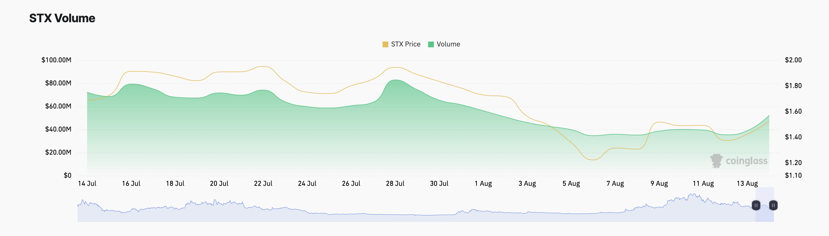 Volume degli scambi sul mercato dei derivati STX