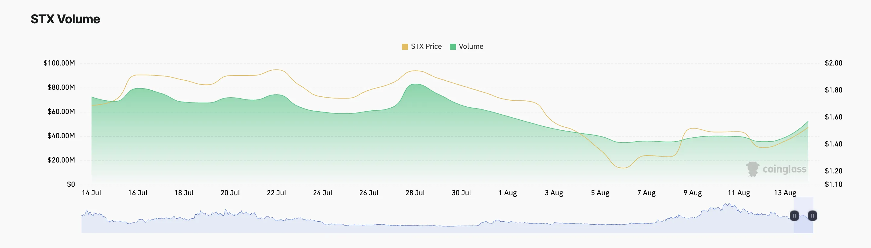 Volume degli scambi sul mercato dei derivati STX