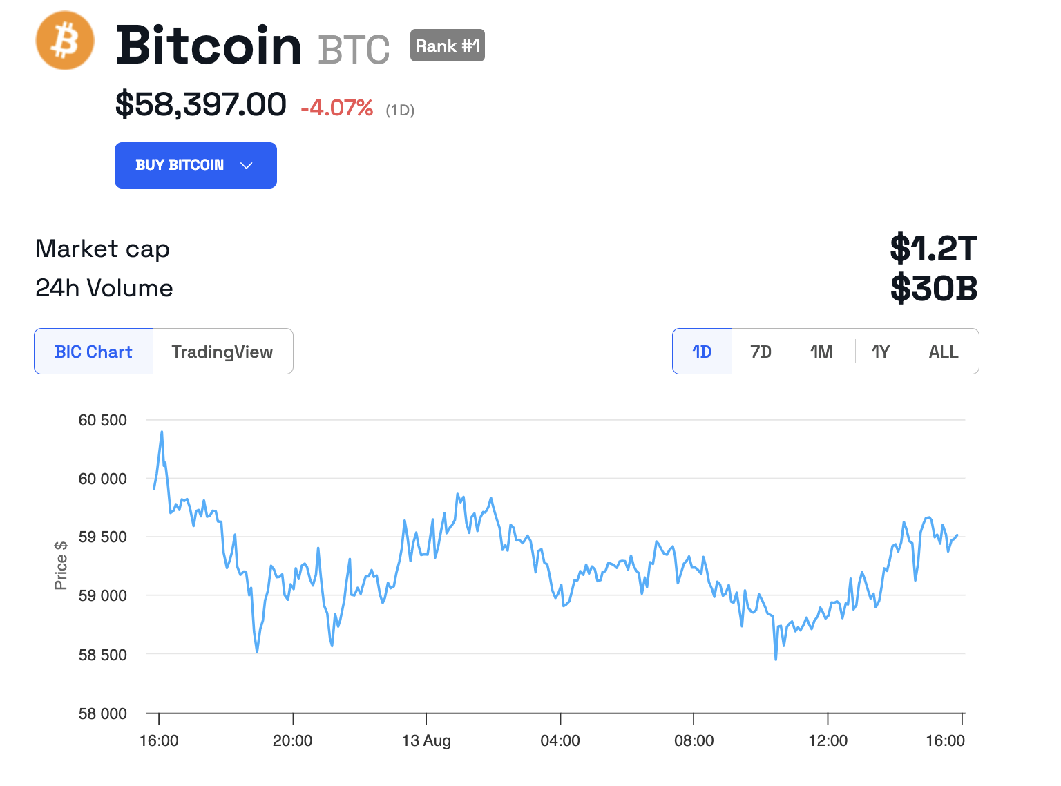 Rendimento del prezzo del Bitcoin