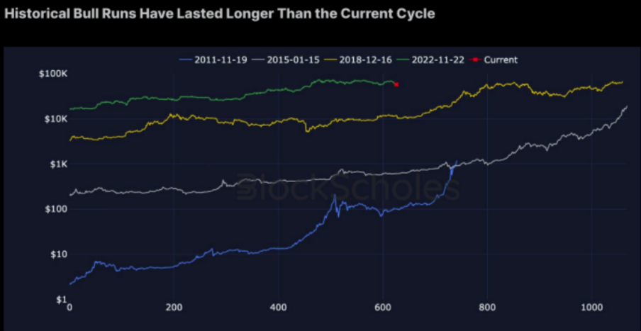 Confronto tra i rialzisti storici del Bitcoin.