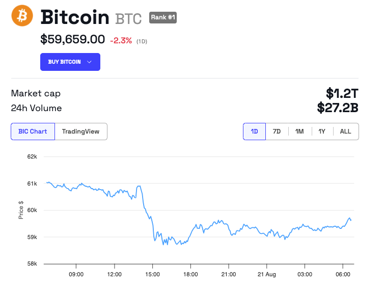 Rendimento del prezzo del Bitcoin (BTC)