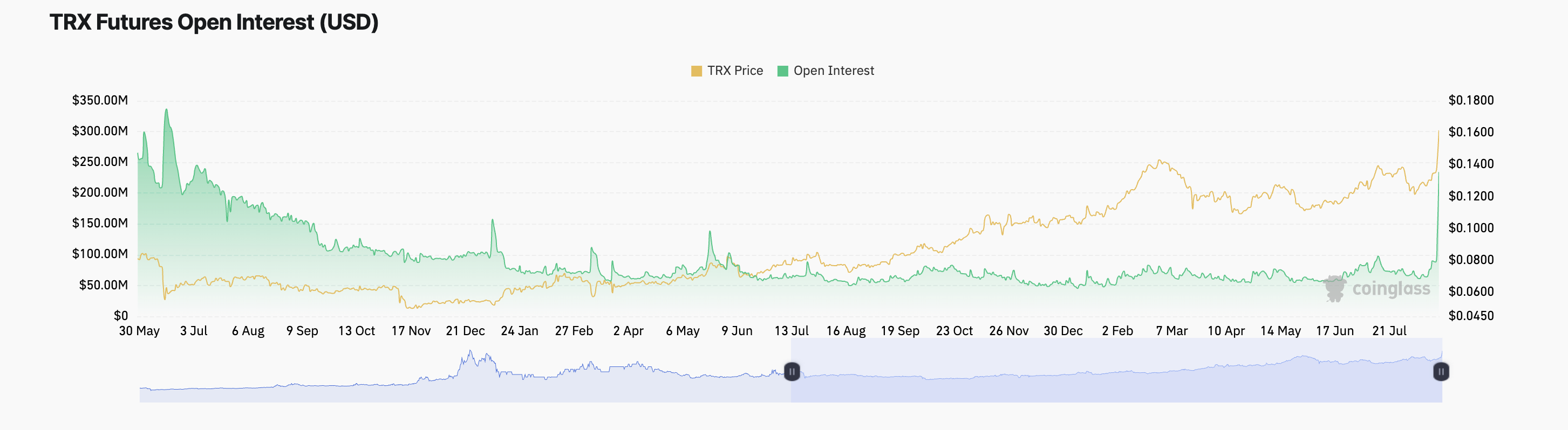 open interest dei contratti a termine di trx
