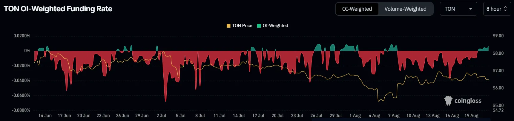 Tasso di finanziamento del Toncoin.