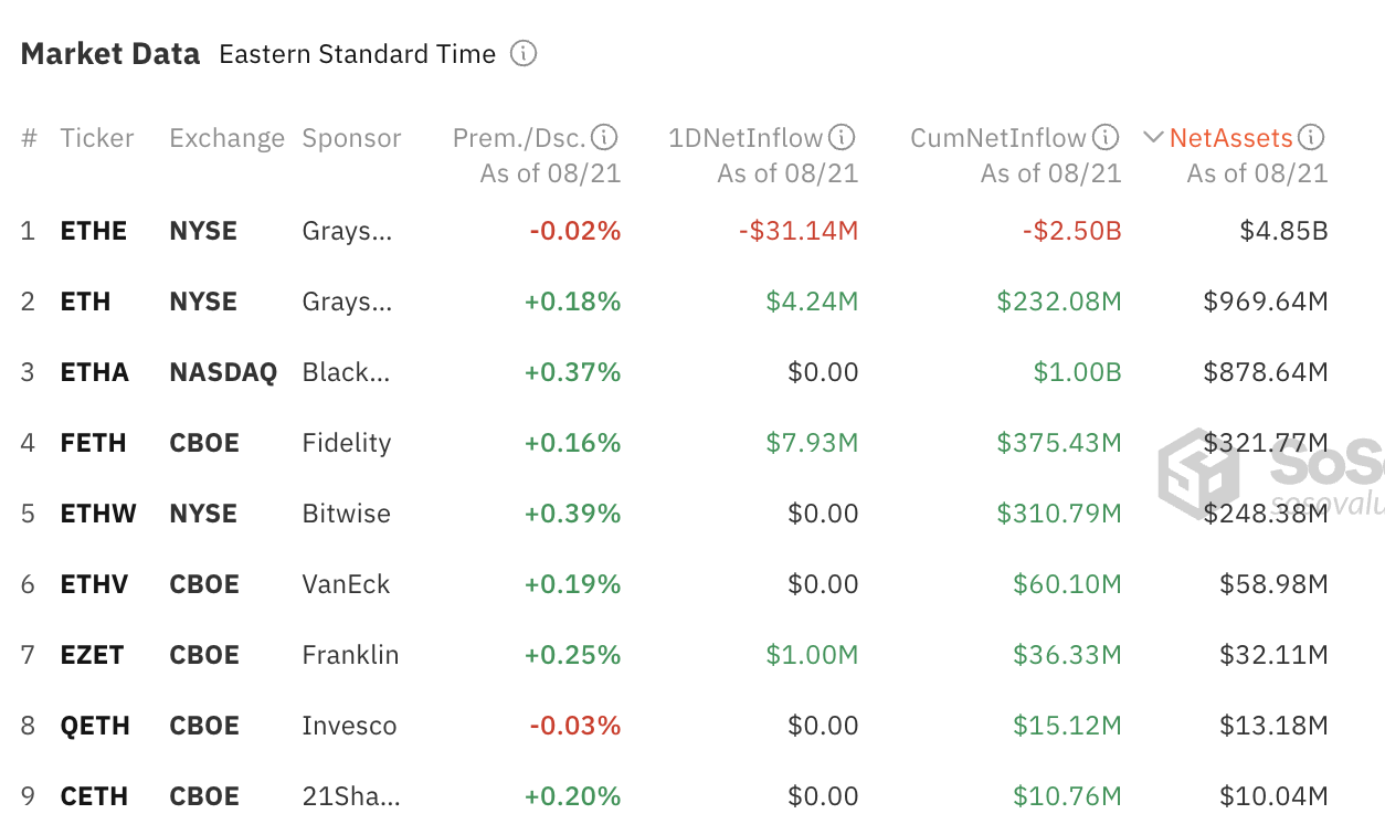 Dati di mercato dell'Ethereum Spot ETF