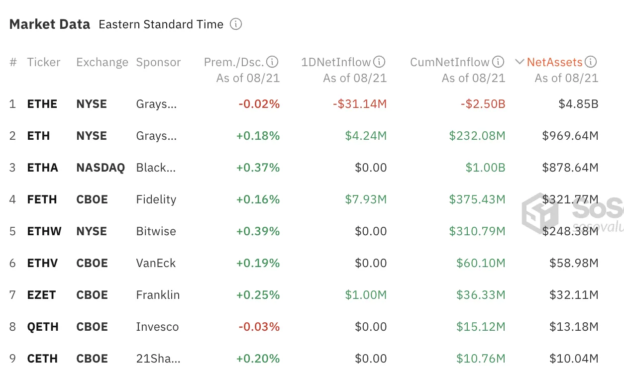 Dati di mercato dell'Ethereum Spot ETF
