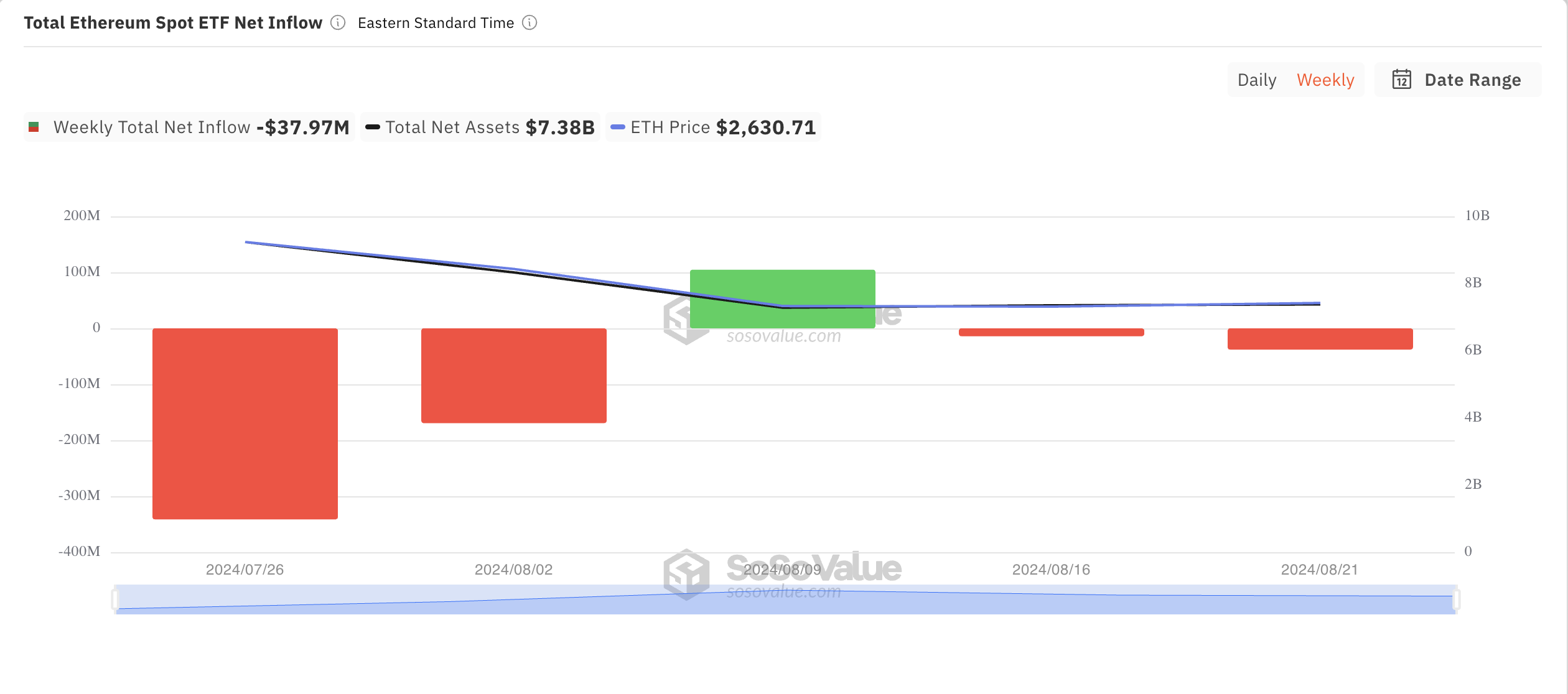 Afflusso netto totale dell'ETF Ethereum Spot