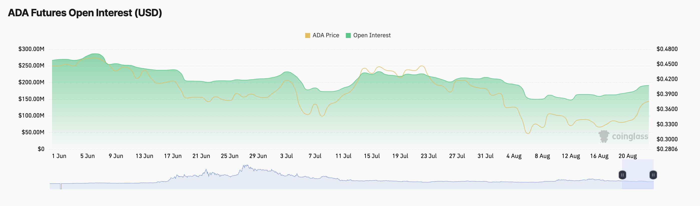 open interest dei contratti a termine di ada