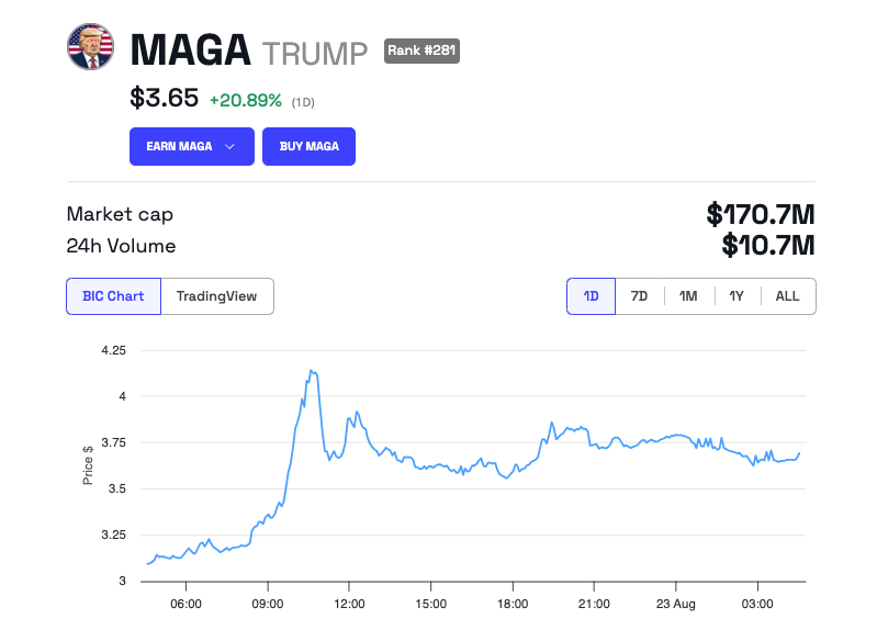 Rendimento del prezzo di MAGA (TRUMP)