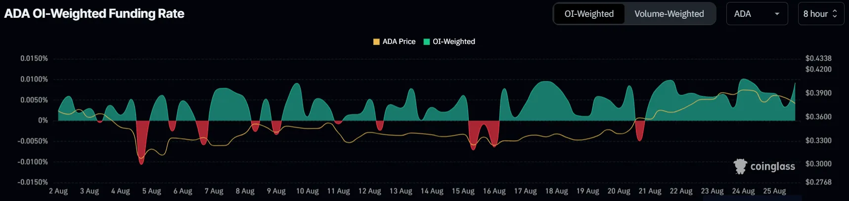 Tasso di finanziamento di Cardano.