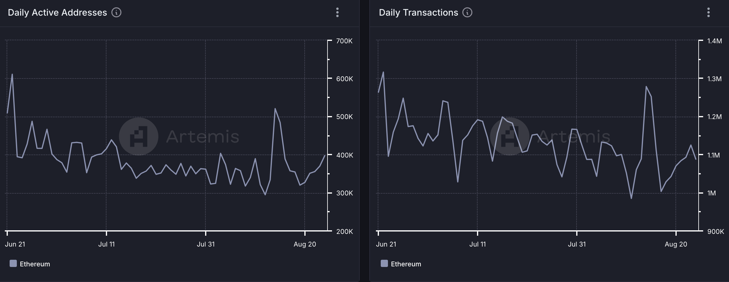 attività degli utenti di ethereum