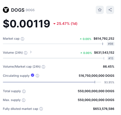 Rendimento del prezzo dei DOGS