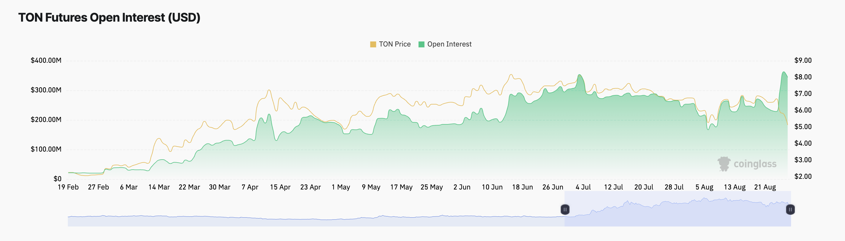 open interest contratti toncoin a termine