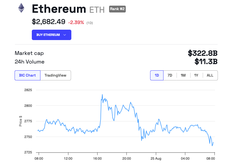 Rendimento del prezzo di Ethereum (ETH)